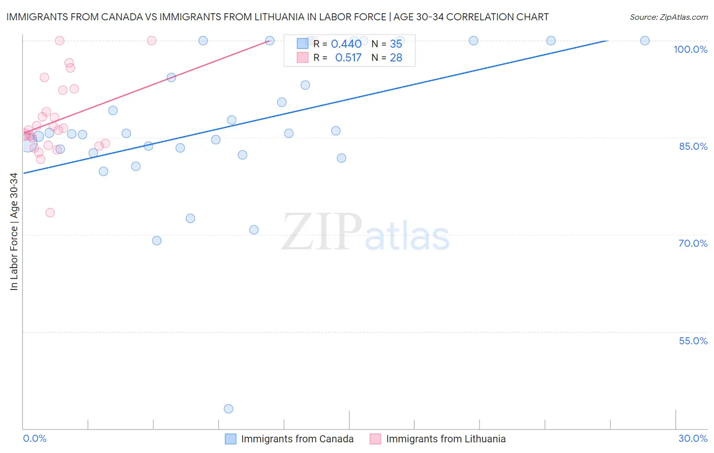Immigrants from Canada vs Immigrants from Lithuania In Labor Force | Age 30-34