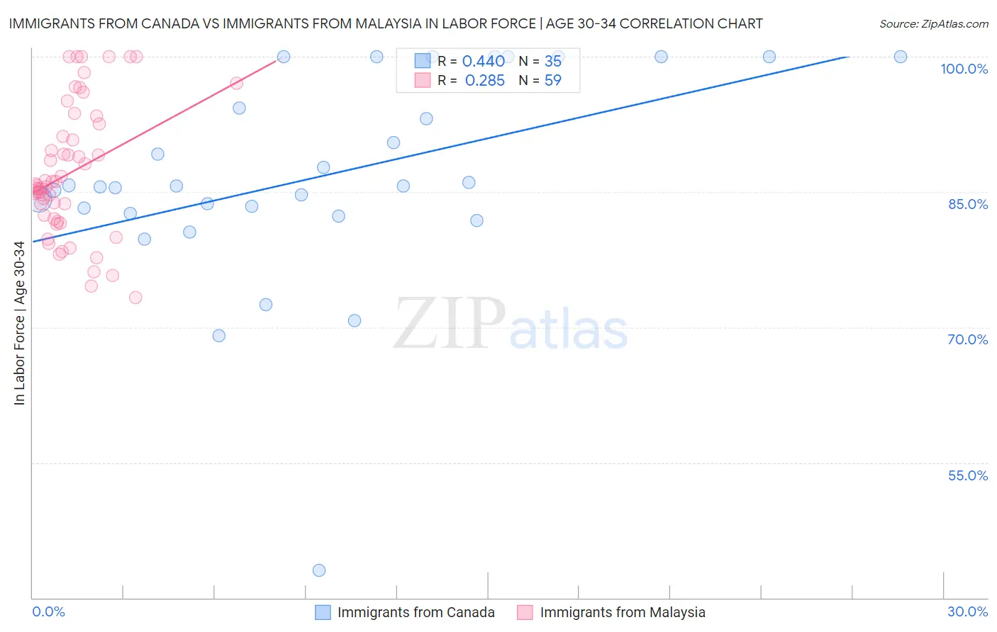 Immigrants from Canada vs Immigrants from Malaysia In Labor Force | Age 30-34