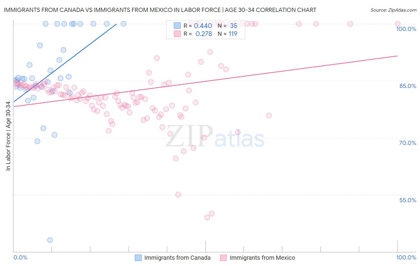 Immigrants from Canada vs Immigrants from Mexico In Labor Force | Age 30-34
