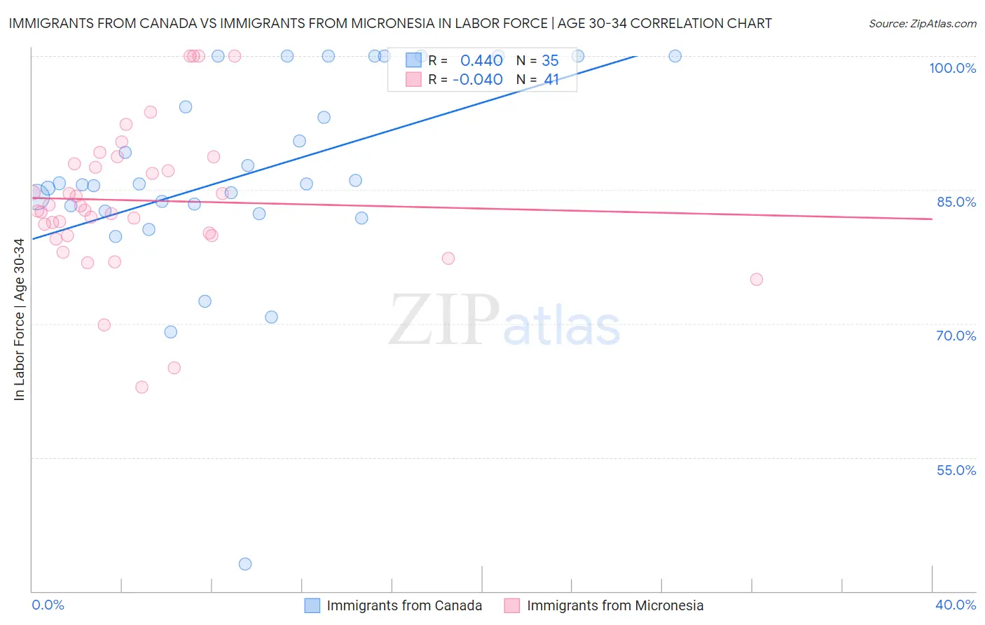 Immigrants from Canada vs Immigrants from Micronesia In Labor Force | Age 30-34