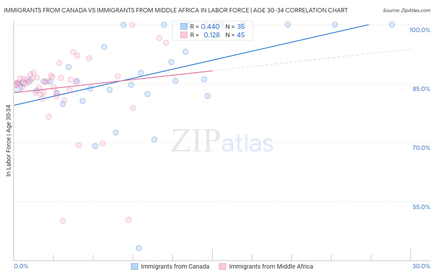 Immigrants from Canada vs Immigrants from Middle Africa In Labor Force | Age 30-34