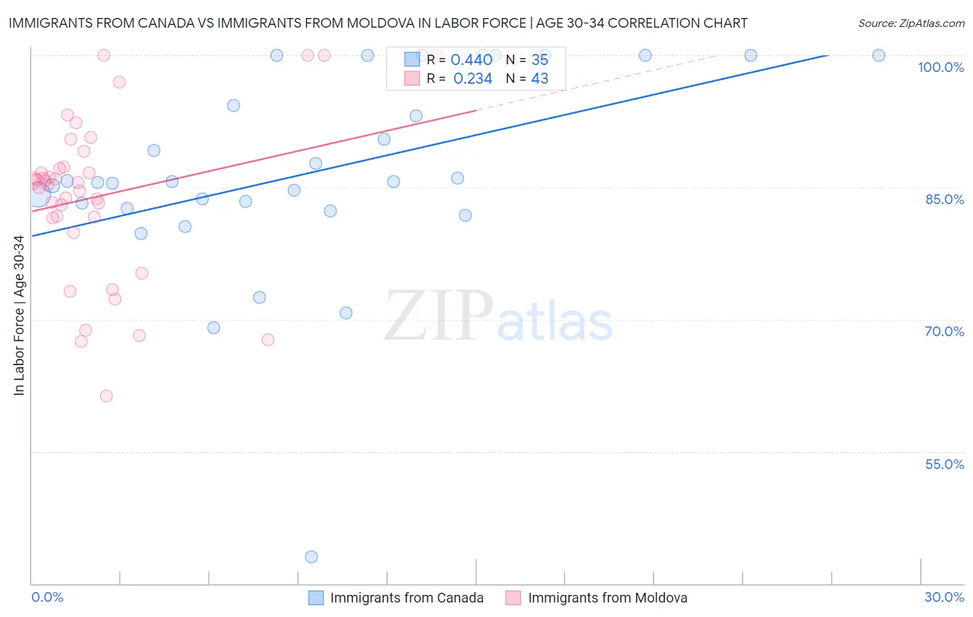 Immigrants from Canada vs Immigrants from Moldova In Labor Force | Age 30-34