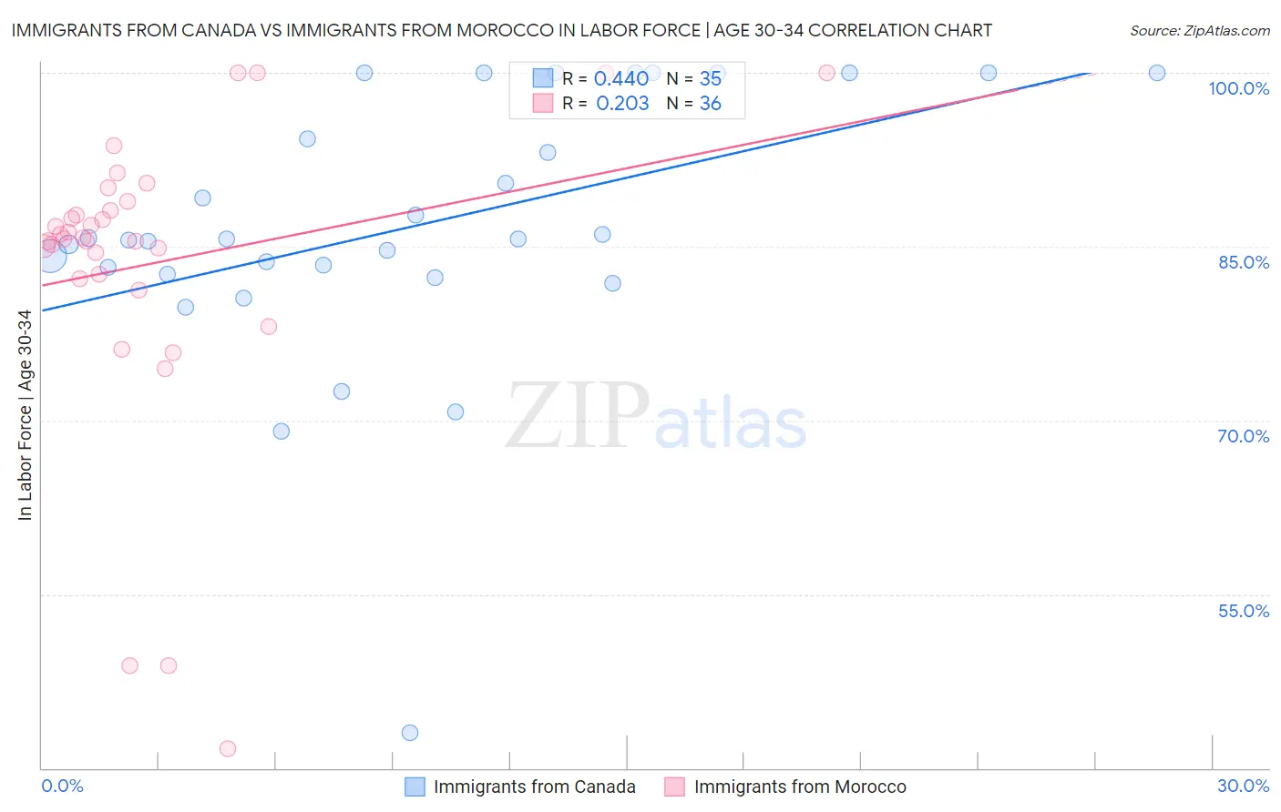 Immigrants from Canada vs Immigrants from Morocco In Labor Force | Age 30-34