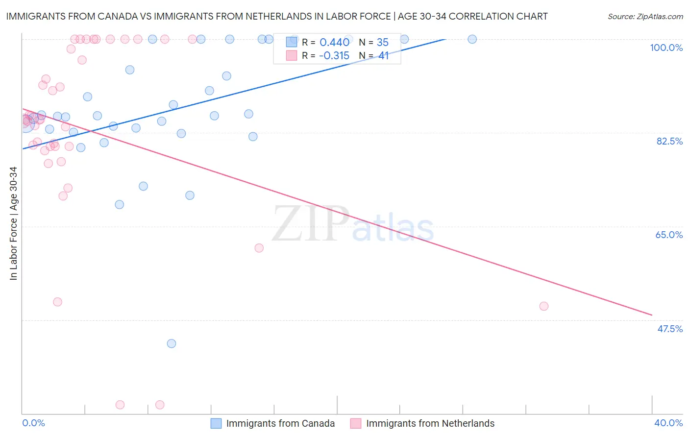 Immigrants from Canada vs Immigrants from Netherlands In Labor Force | Age 30-34