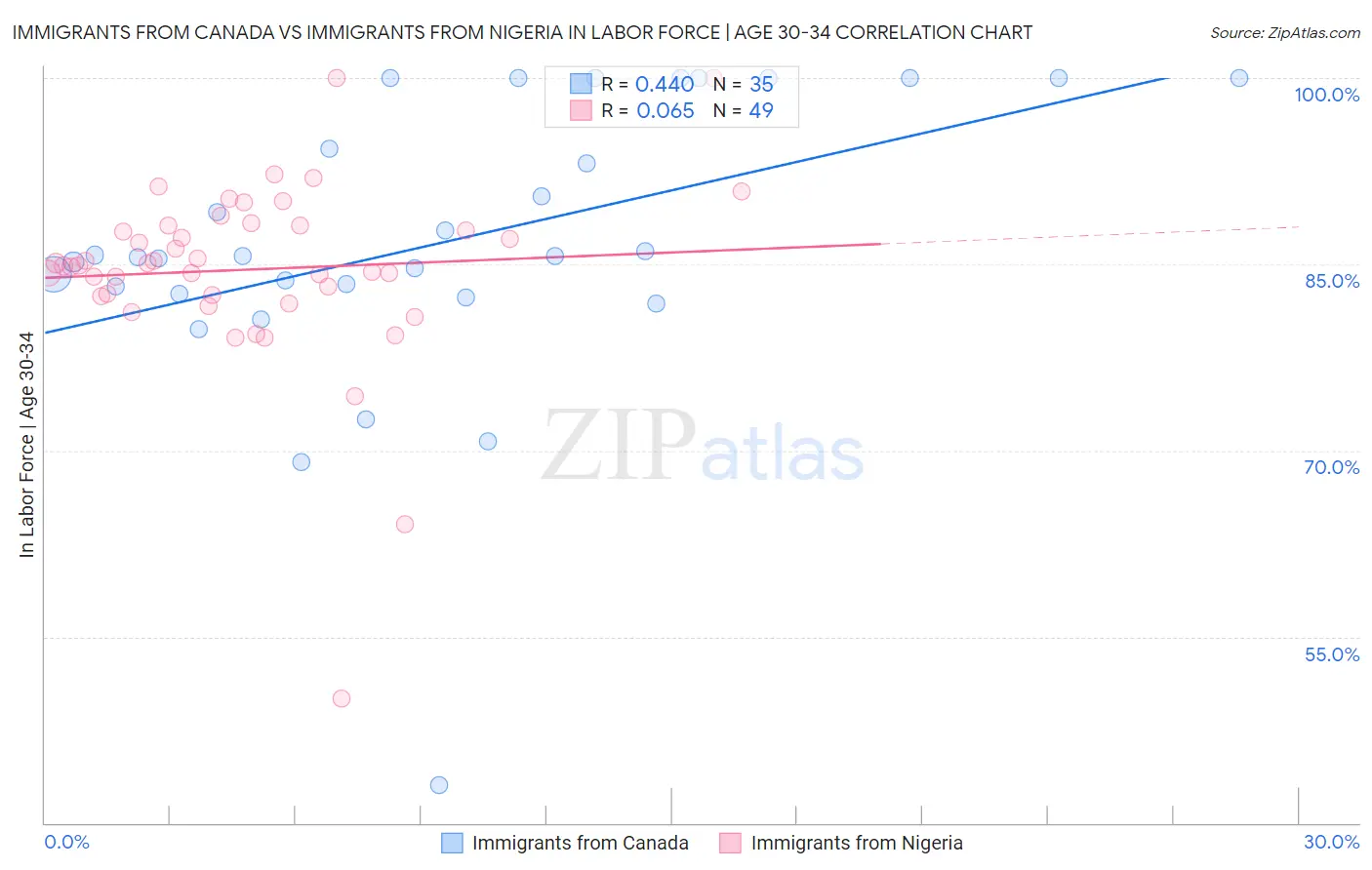 Immigrants from Canada vs Immigrants from Nigeria In Labor Force | Age 30-34