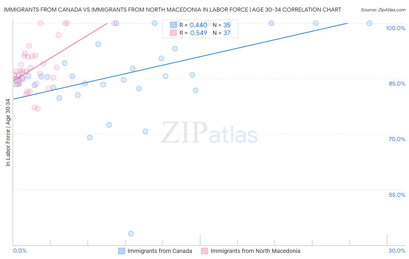 Immigrants from Canada vs Immigrants from North Macedonia In Labor Force | Age 30-34