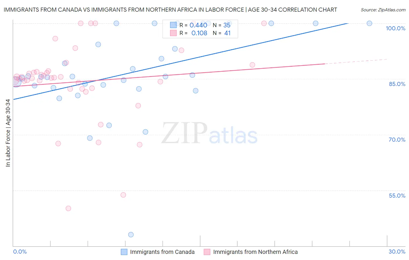 Immigrants from Canada vs Immigrants from Northern Africa In Labor Force | Age 30-34