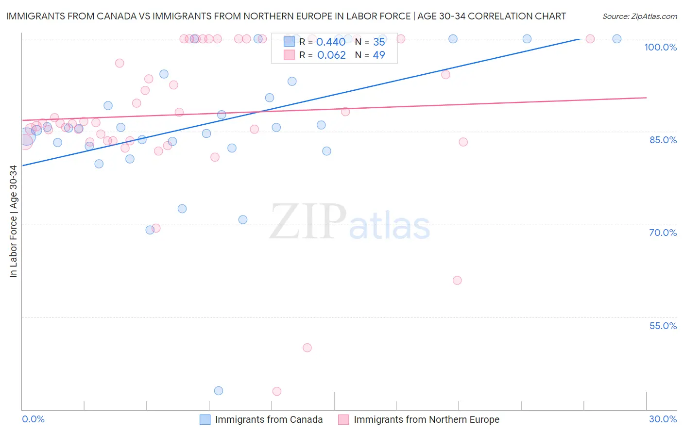 Immigrants from Canada vs Immigrants from Northern Europe In Labor Force | Age 30-34