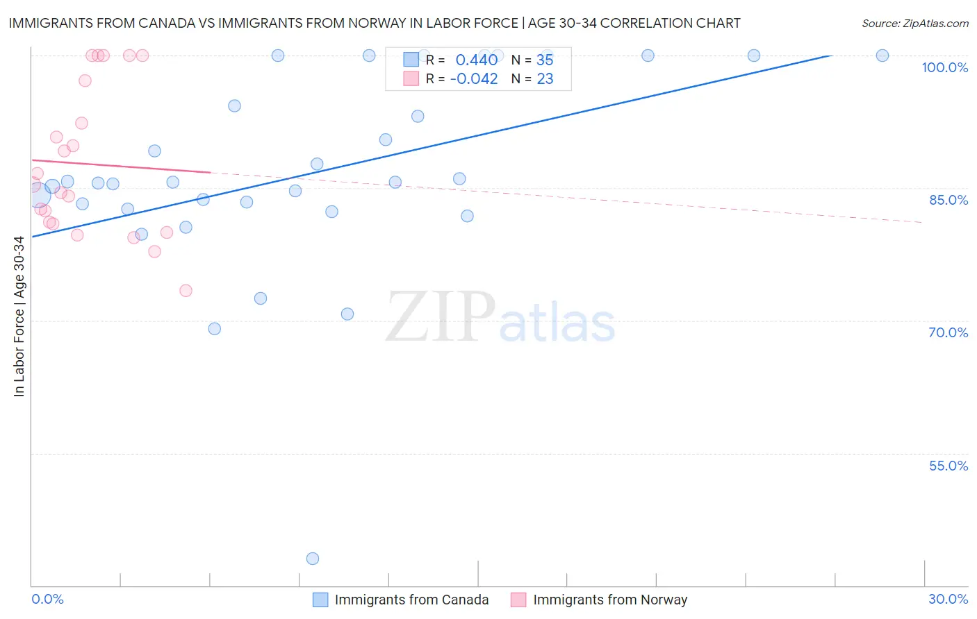 Immigrants from Canada vs Immigrants from Norway In Labor Force | Age 30-34