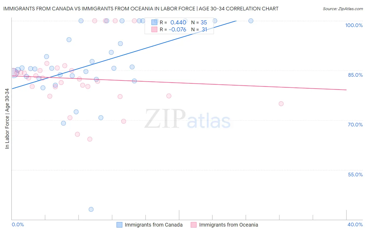 Immigrants from Canada vs Immigrants from Oceania In Labor Force | Age 30-34