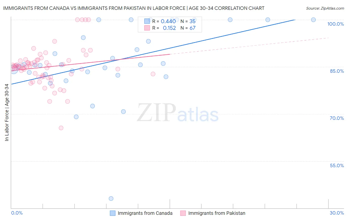 Immigrants from Canada vs Immigrants from Pakistan In Labor Force | Age 30-34