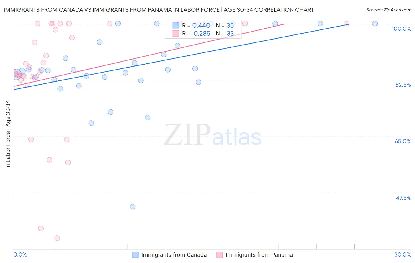 Immigrants from Canada vs Immigrants from Panama In Labor Force | Age 30-34