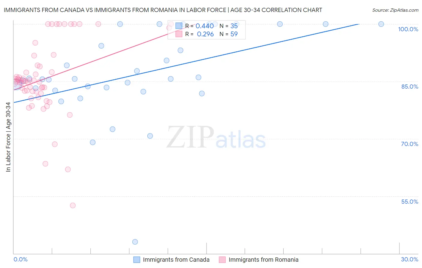 Immigrants from Canada vs Immigrants from Romania In Labor Force | Age 30-34