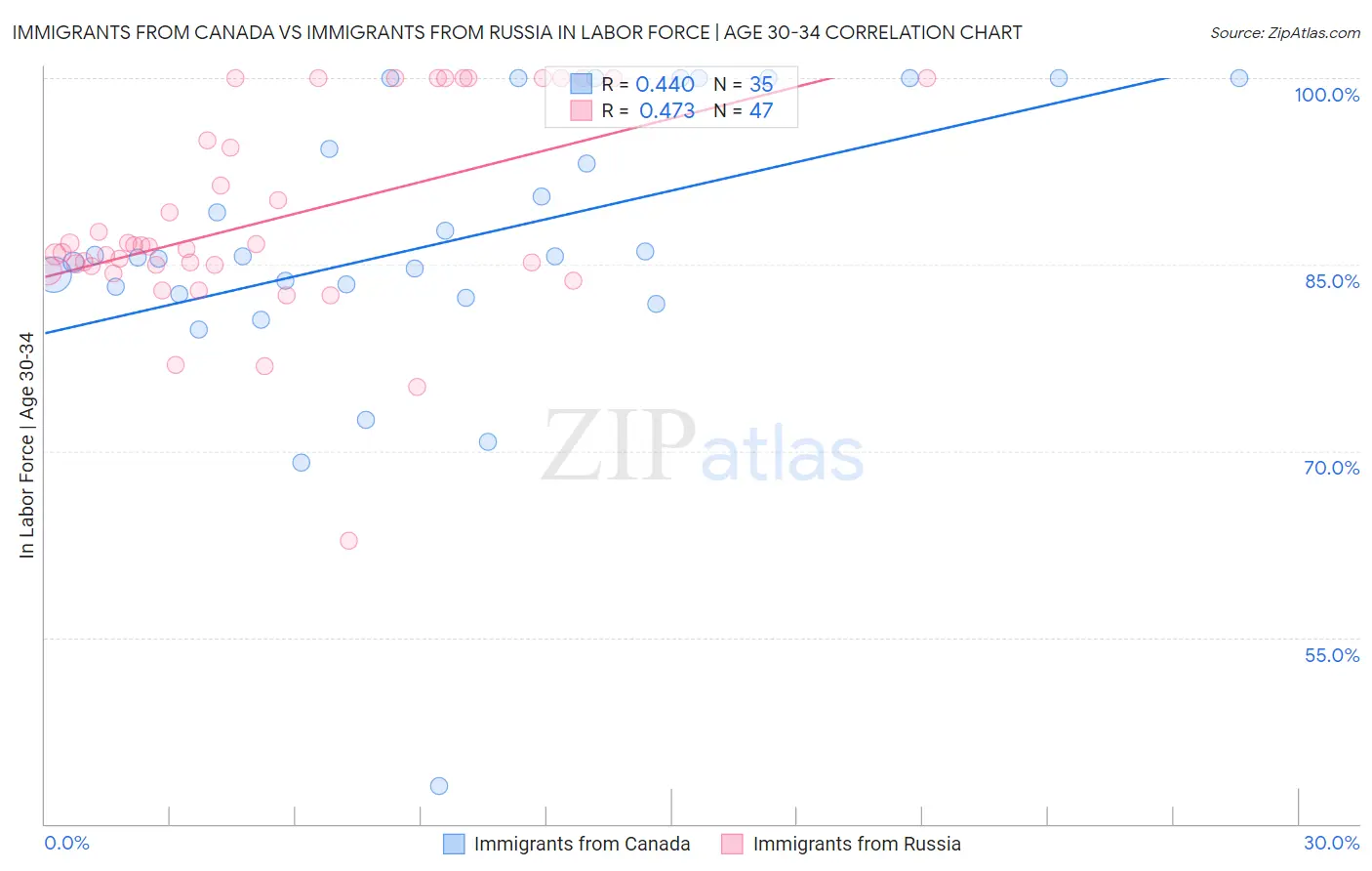 Immigrants from Canada vs Immigrants from Russia In Labor Force | Age 30-34