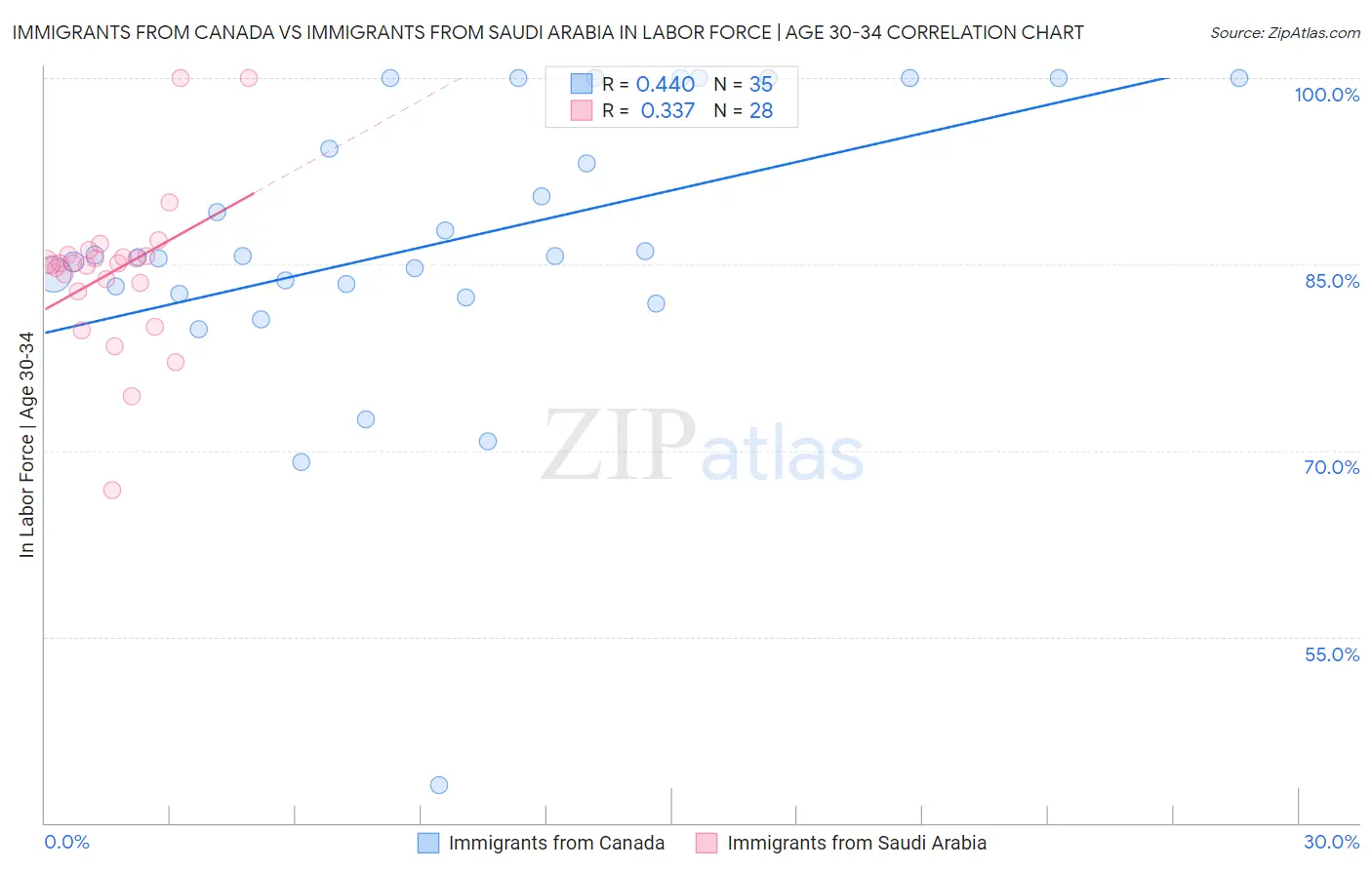 Immigrants from Canada vs Immigrants from Saudi Arabia In Labor Force | Age 30-34