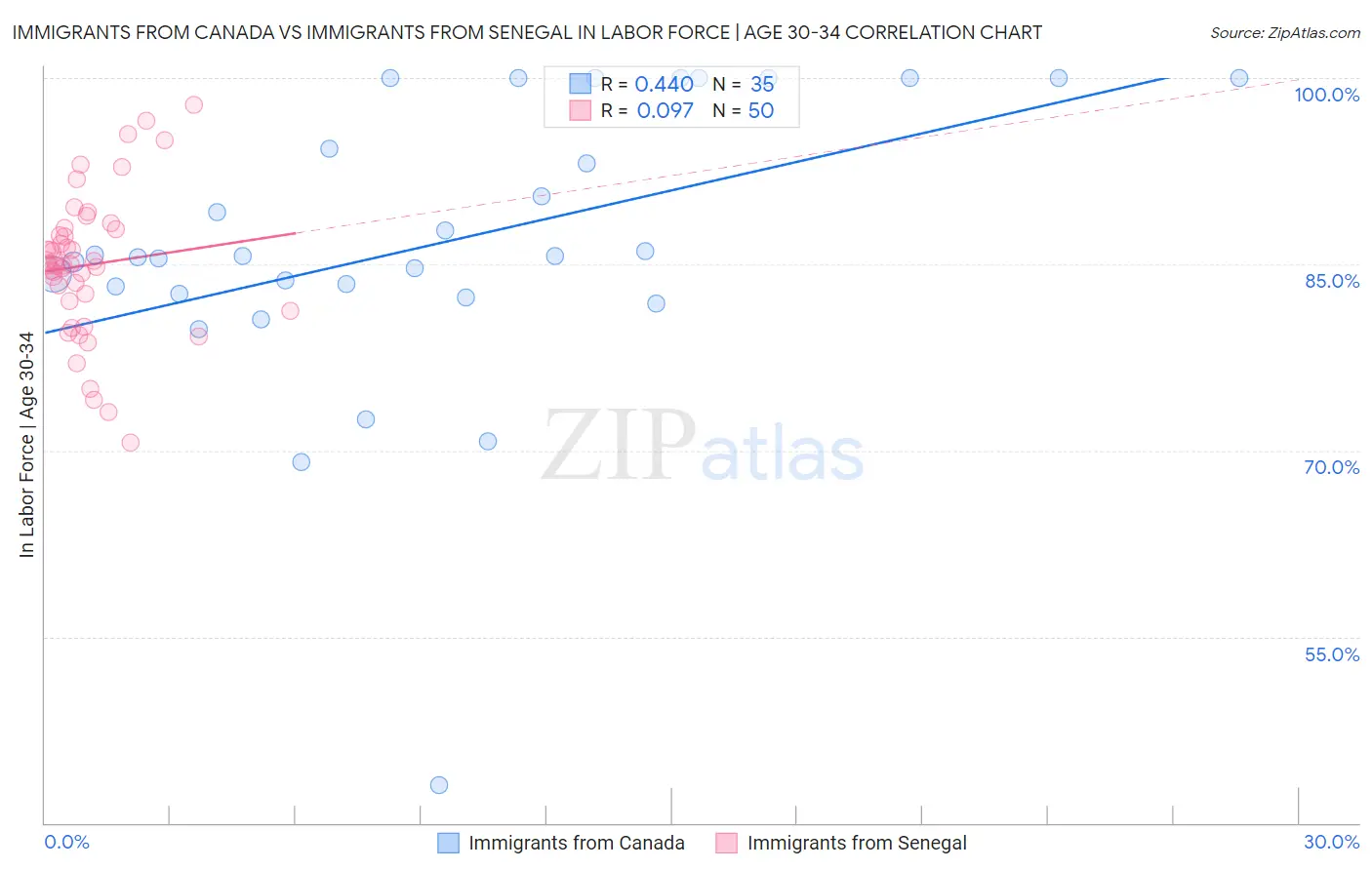Immigrants from Canada vs Immigrants from Senegal In Labor Force | Age 30-34
