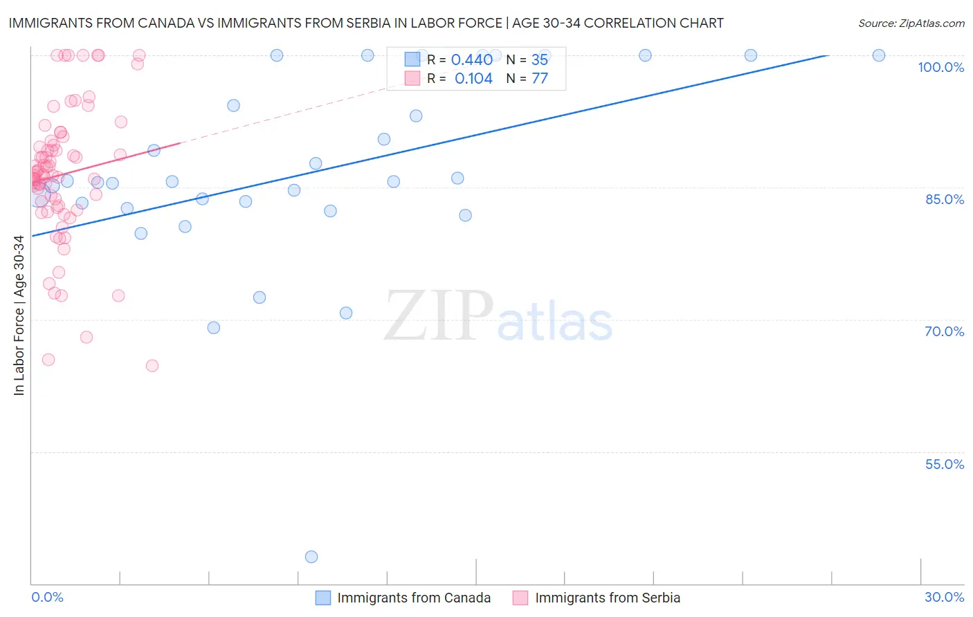 Immigrants from Canada vs Immigrants from Serbia In Labor Force | Age 30-34
