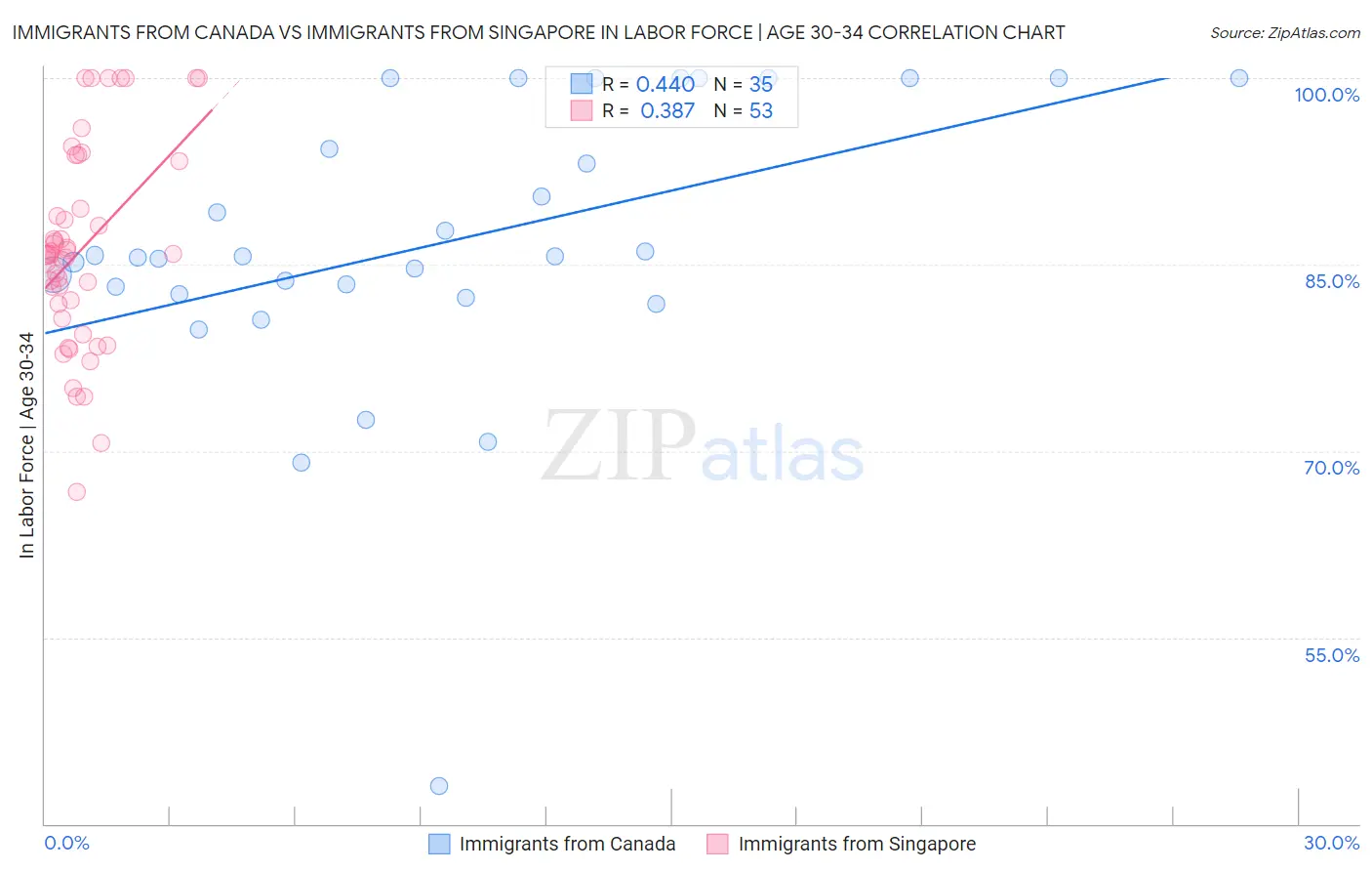 Immigrants from Canada vs Immigrants from Singapore In Labor Force | Age 30-34