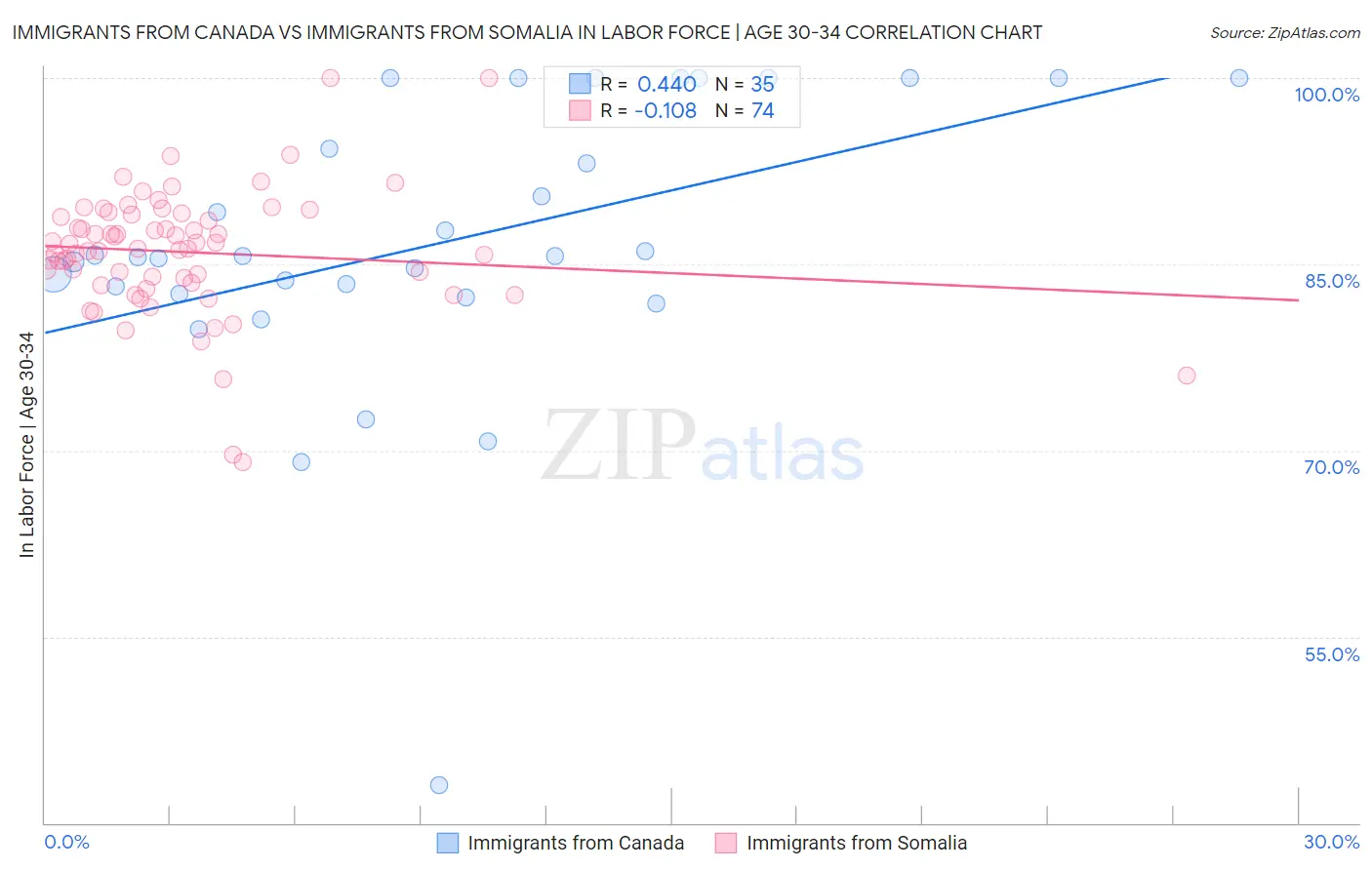 Immigrants from Canada vs Immigrants from Somalia In Labor Force | Age 30-34