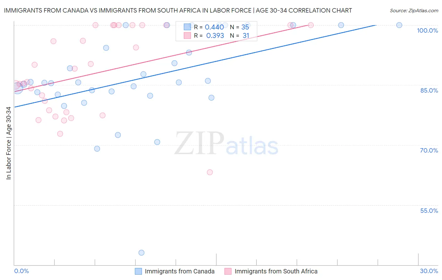 Immigrants from Canada vs Immigrants from South Africa In Labor Force | Age 30-34