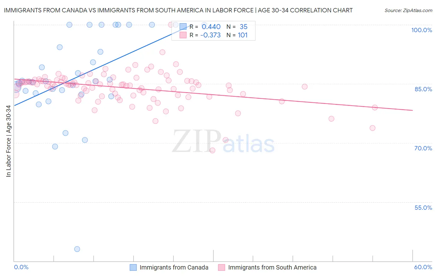 Immigrants from Canada vs Immigrants from South America In Labor Force | Age 30-34