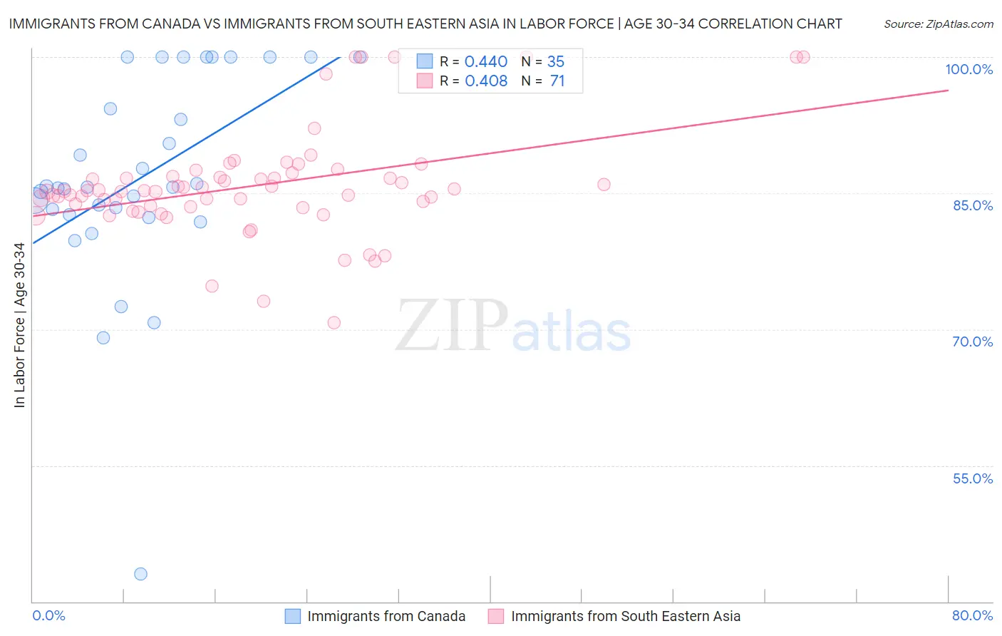 Immigrants from Canada vs Immigrants from South Eastern Asia In Labor Force | Age 30-34