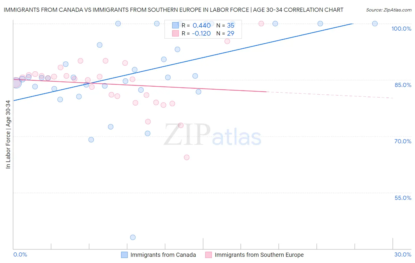 Immigrants from Canada vs Immigrants from Southern Europe In Labor Force | Age 30-34
