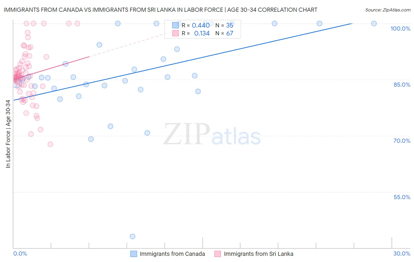 Immigrants from Canada vs Immigrants from Sri Lanka In Labor Force | Age 30-34