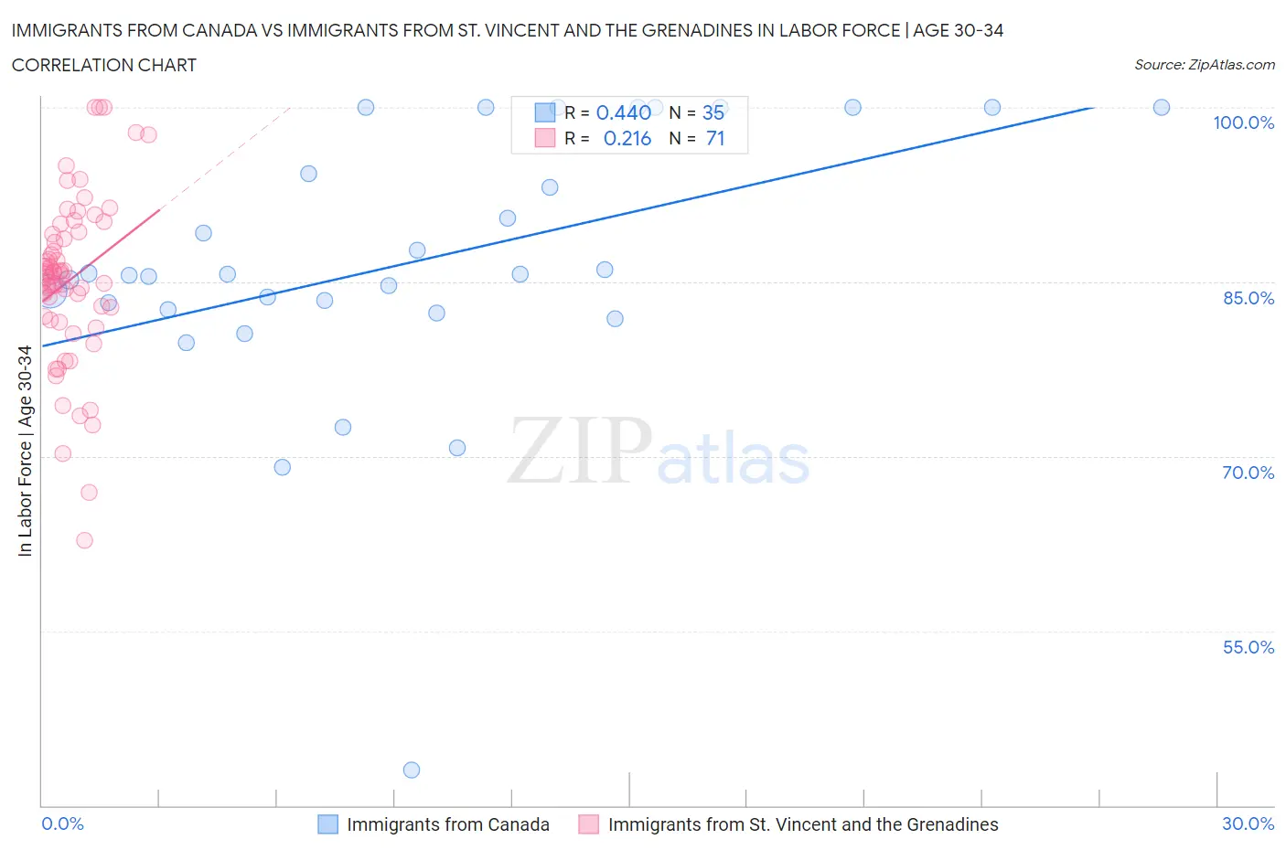 Immigrants from Canada vs Immigrants from St. Vincent and the Grenadines In Labor Force | Age 30-34