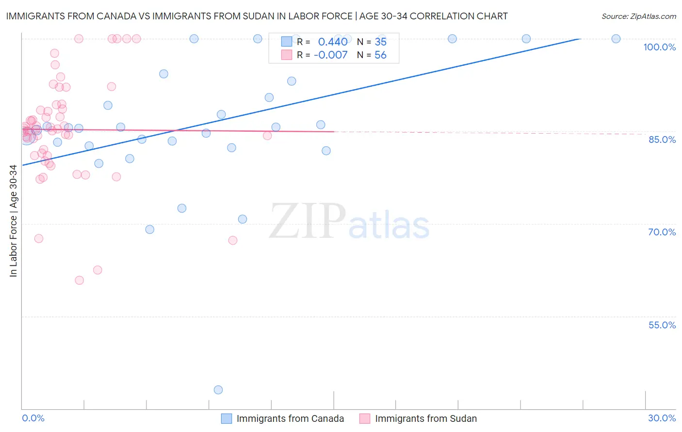 Immigrants from Canada vs Immigrants from Sudan In Labor Force | Age 30-34