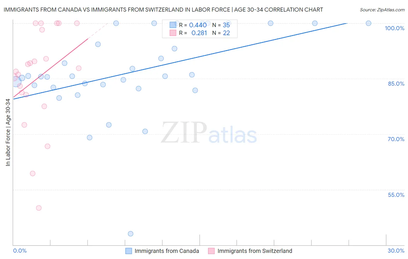 Immigrants from Canada vs Immigrants from Switzerland In Labor Force | Age 30-34