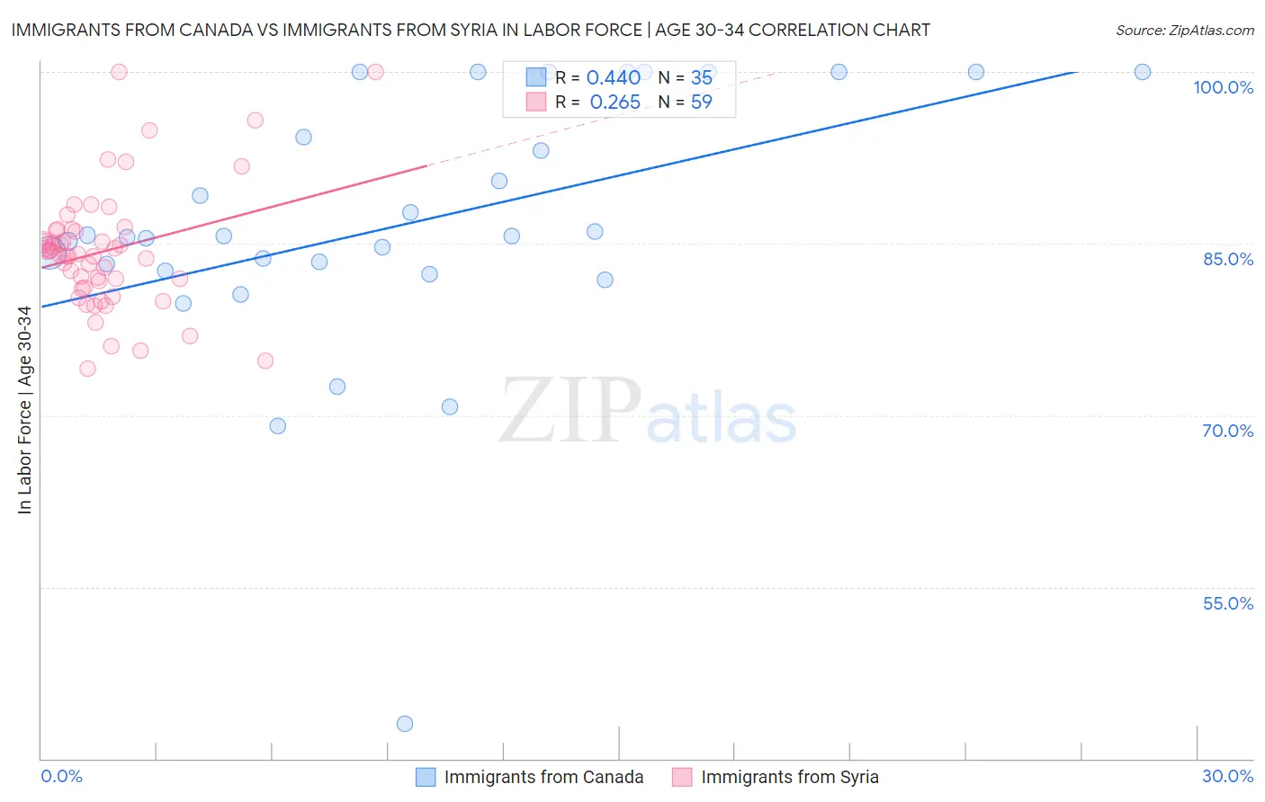 Immigrants from Canada vs Immigrants from Syria In Labor Force | Age 30-34