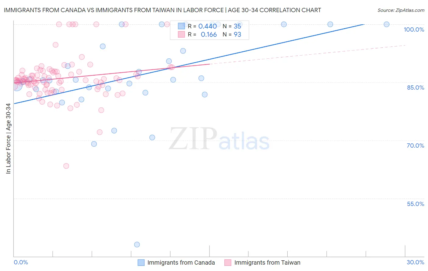 Immigrants from Canada vs Immigrants from Taiwan In Labor Force | Age 30-34