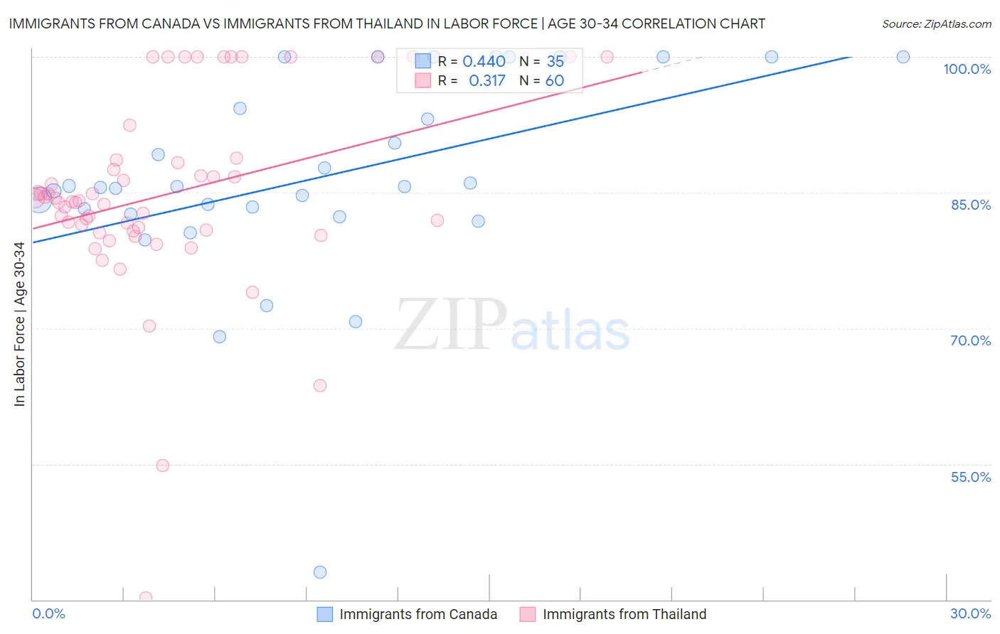 Immigrants from Canada vs Immigrants from Thailand In Labor Force | Age 30-34
