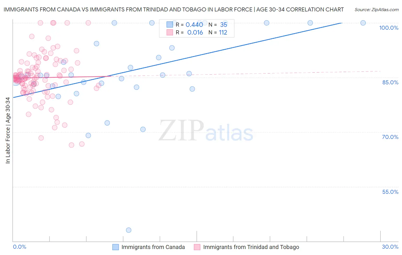 Immigrants from Canada vs Immigrants from Trinidad and Tobago In Labor Force | Age 30-34