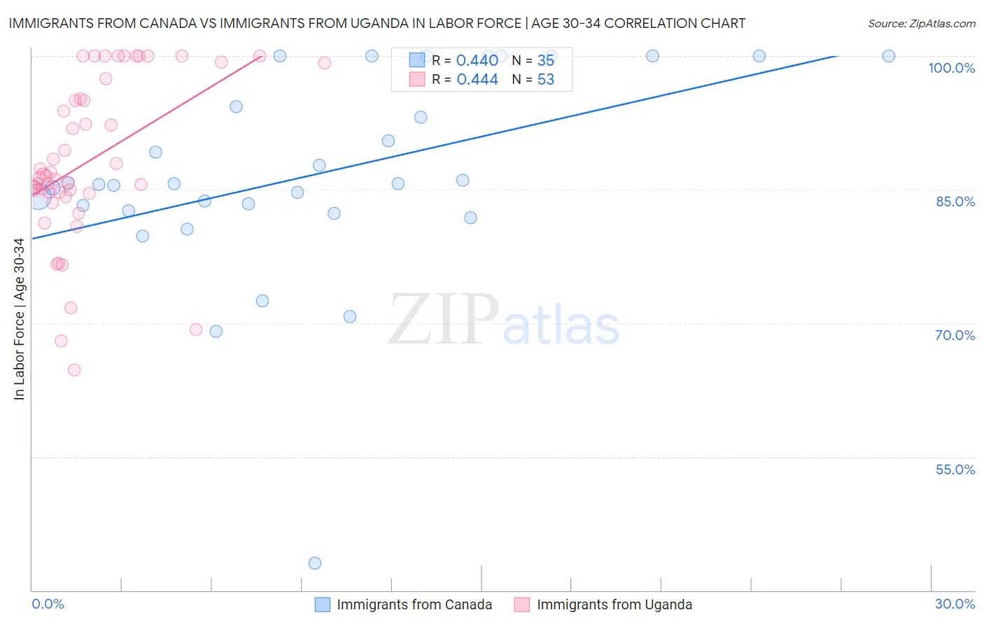Immigrants from Canada vs Immigrants from Uganda In Labor Force | Age 30-34