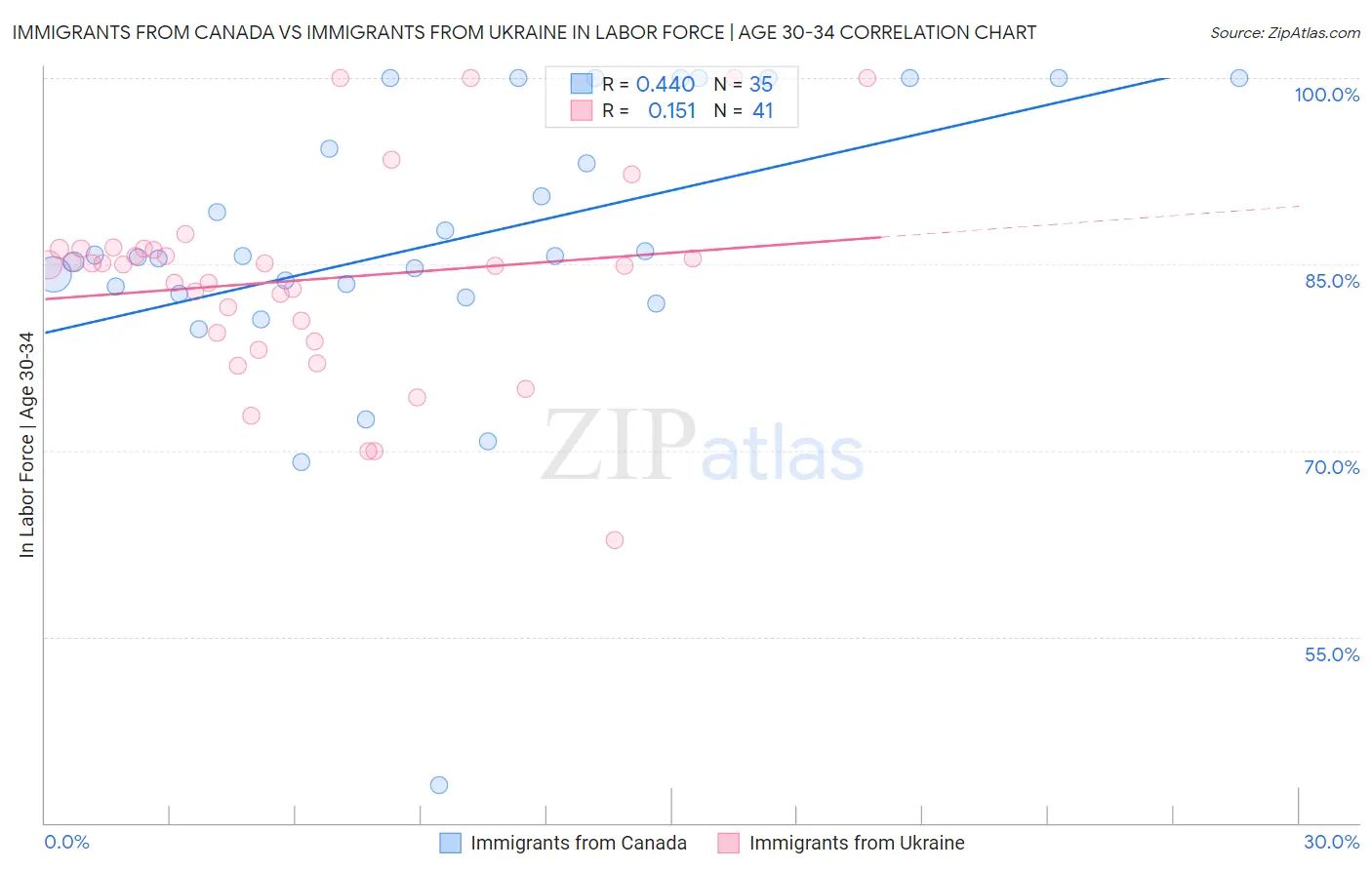 Immigrants from Canada vs Immigrants from Ukraine In Labor Force | Age 30-34