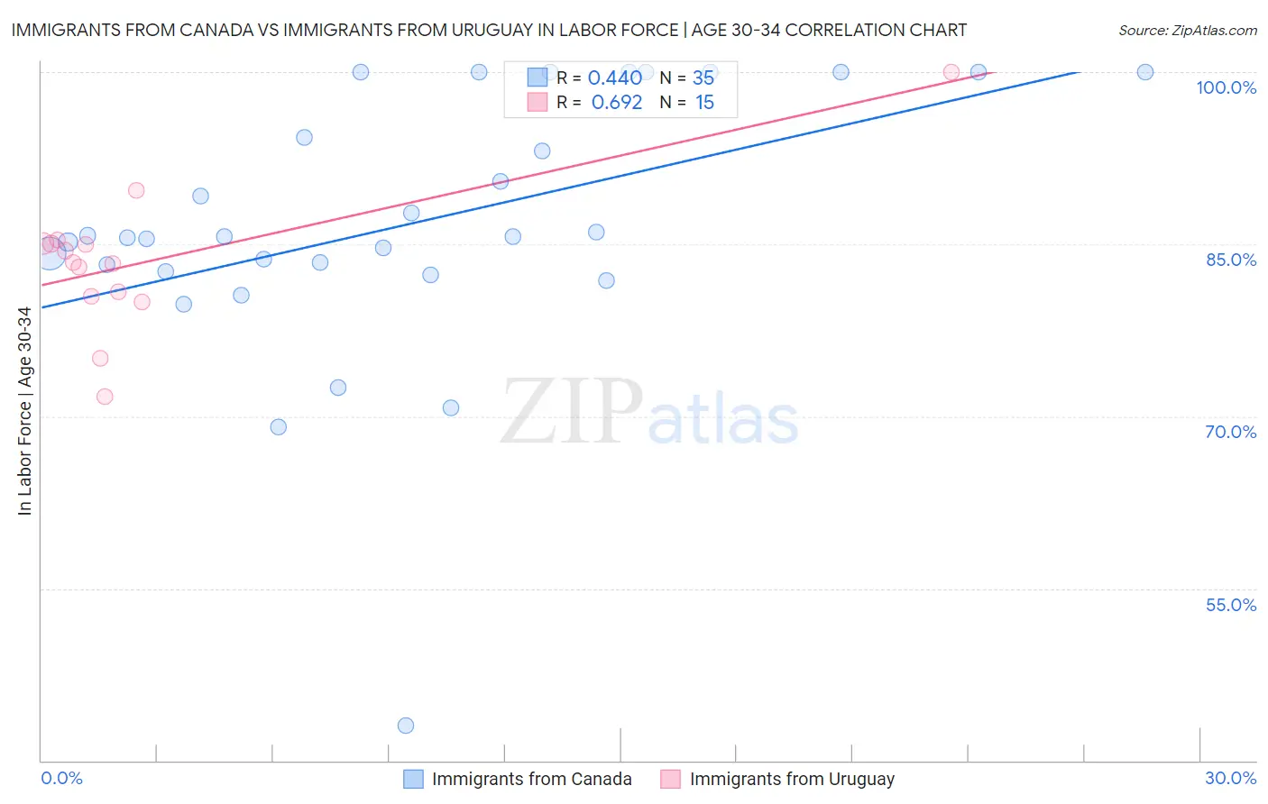 Immigrants from Canada vs Immigrants from Uruguay In Labor Force | Age 30-34