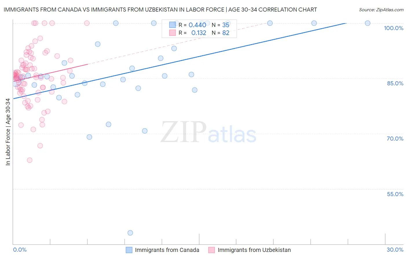 Immigrants from Canada vs Immigrants from Uzbekistan In Labor Force | Age 30-34