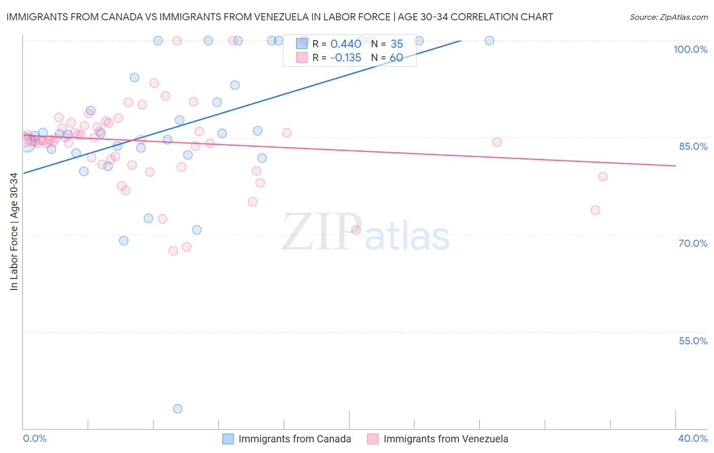 Immigrants from Canada vs Immigrants from Venezuela In Labor Force | Age 30-34