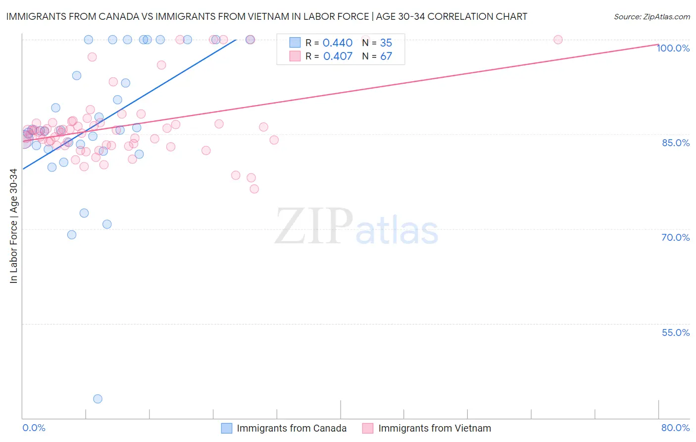 Immigrants from Canada vs Immigrants from Vietnam In Labor Force | Age 30-34