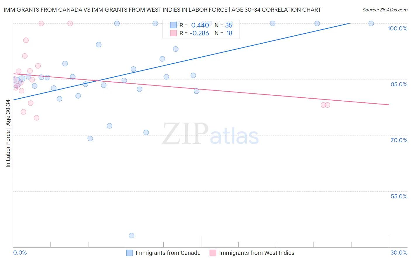 Immigrants from Canada vs Immigrants from West Indies In Labor Force | Age 30-34