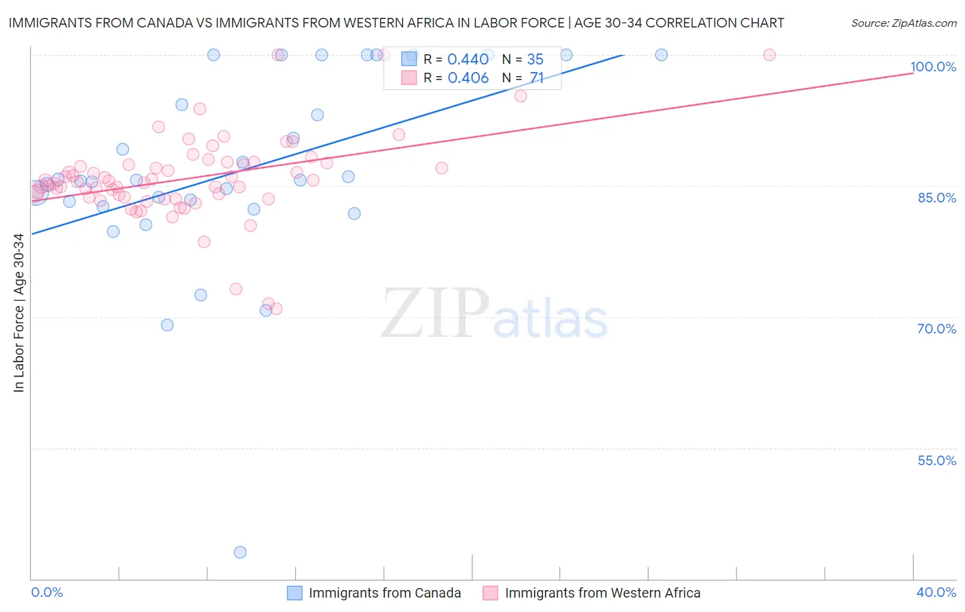 Immigrants from Canada vs Immigrants from Western Africa In Labor Force | Age 30-34