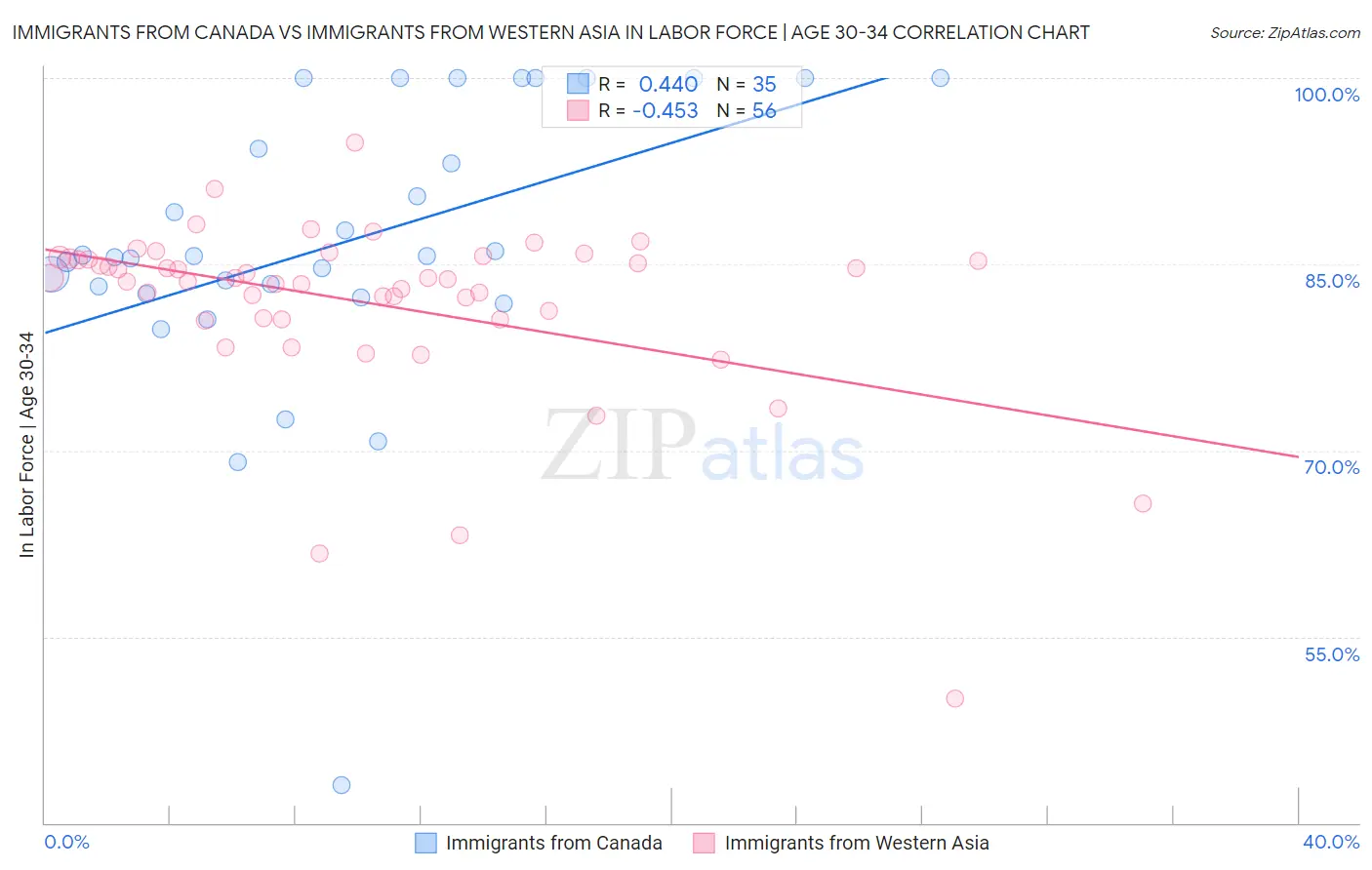 Immigrants from Canada vs Immigrants from Western Asia In Labor Force | Age 30-34