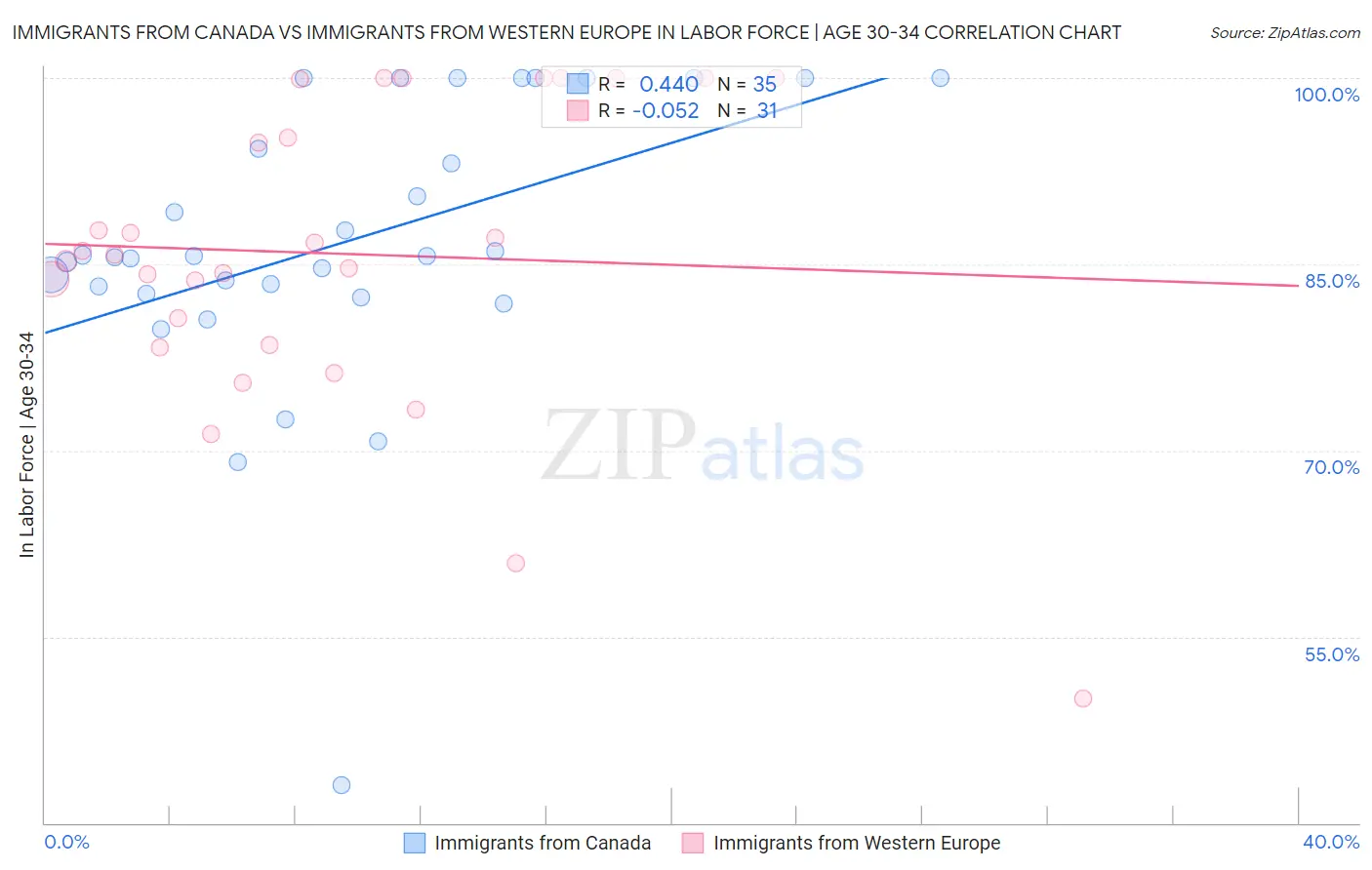 Immigrants from Canada vs Immigrants from Western Europe In Labor Force | Age 30-34