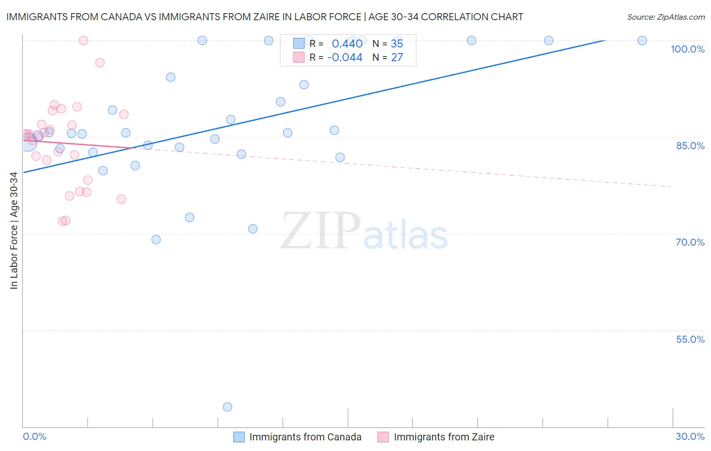 Immigrants from Canada vs Immigrants from Zaire In Labor Force | Age 30-34