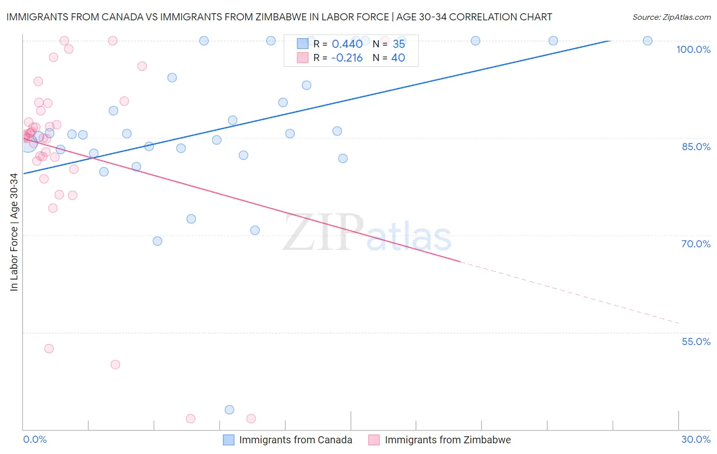 Immigrants from Canada vs Immigrants from Zimbabwe In Labor Force | Age 30-34