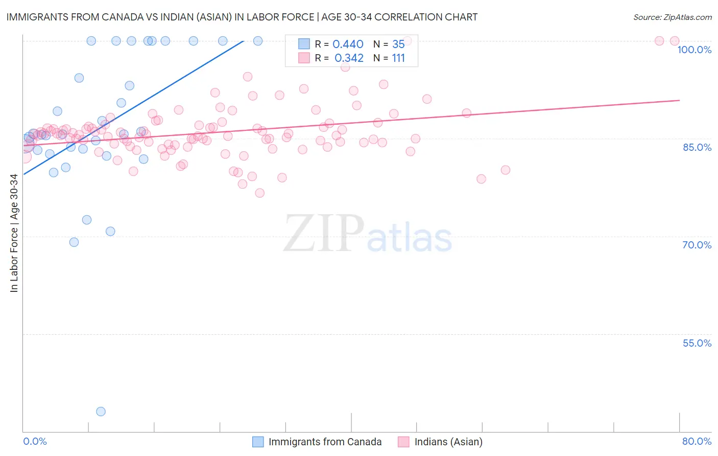 Immigrants from Canada vs Indian (Asian) In Labor Force | Age 30-34