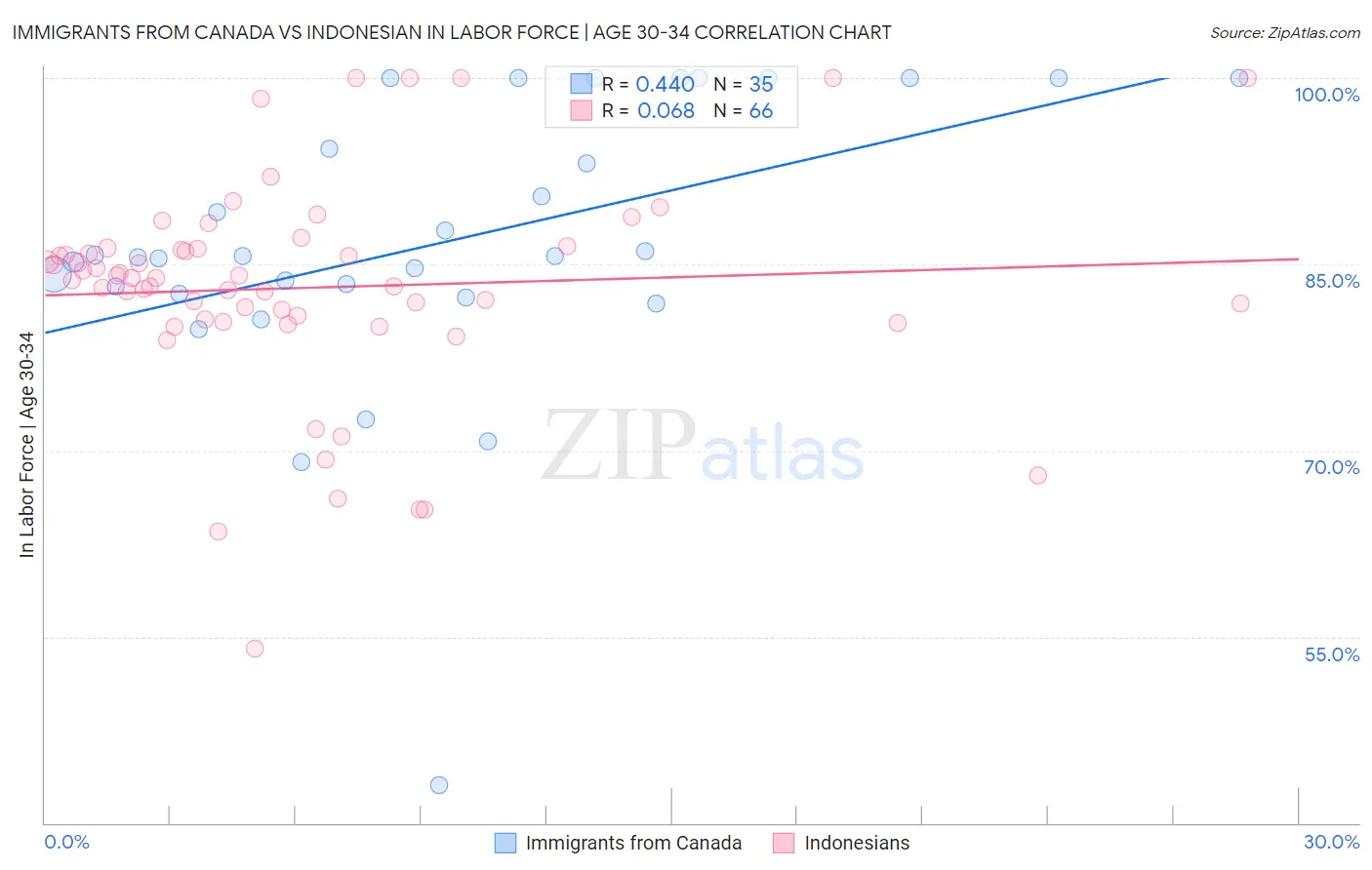 Immigrants from Canada vs Indonesian In Labor Force | Age 30-34