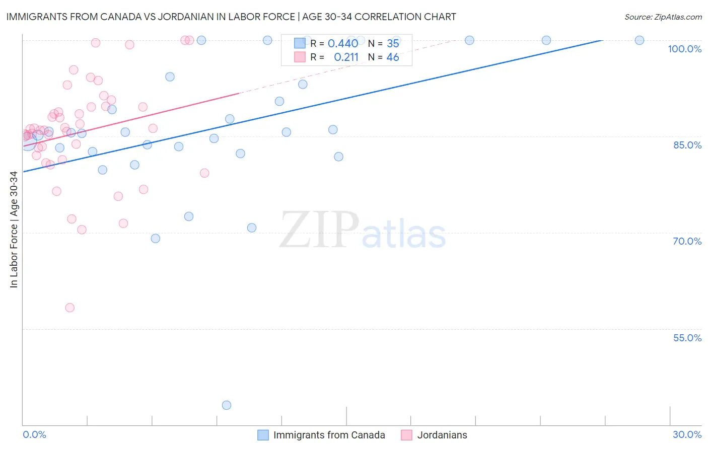 Immigrants from Canada vs Jordanian In Labor Force | Age 30-34
